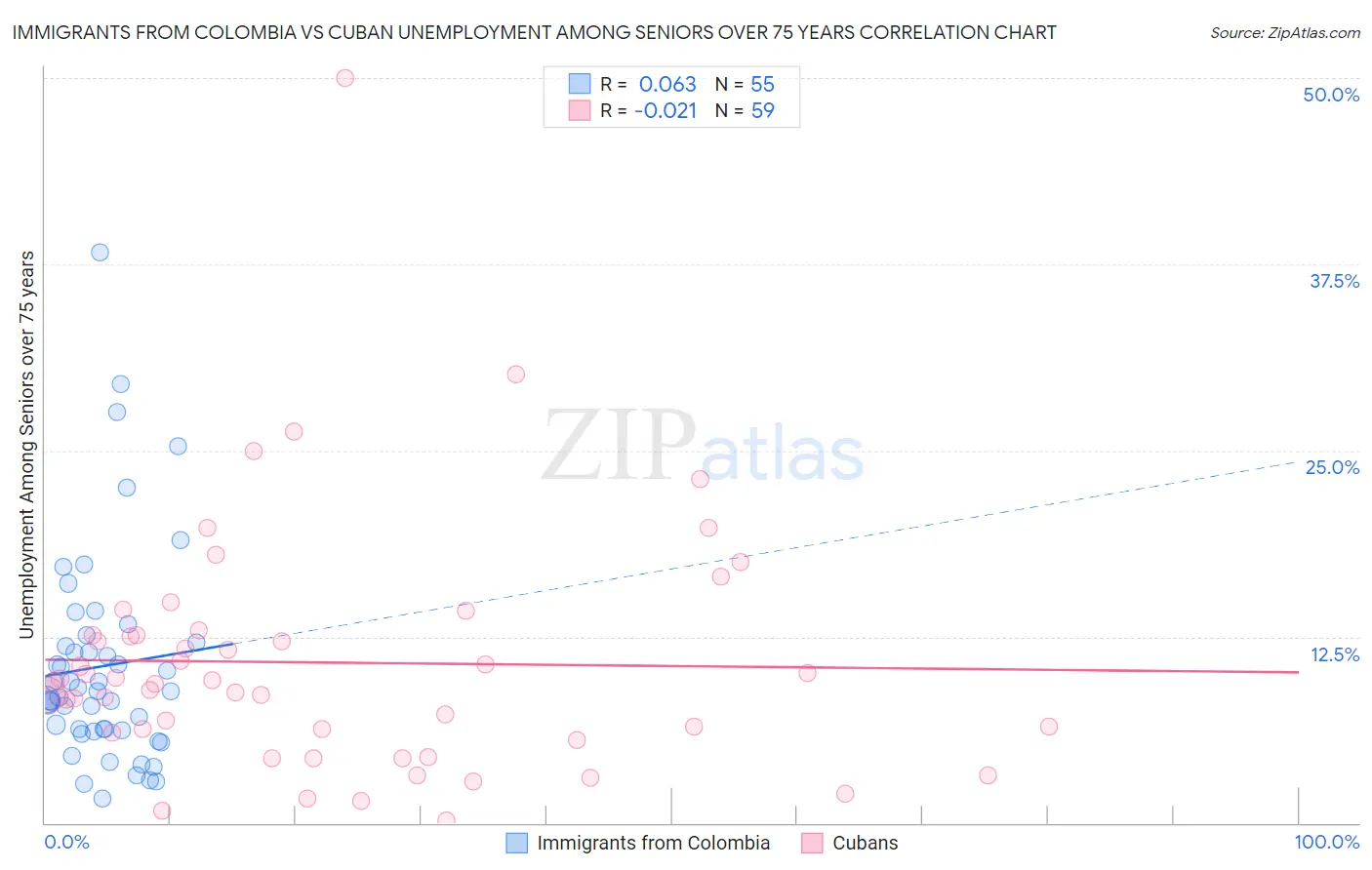 Immigrants from Colombia vs Cuban Unemployment Among Seniors over 75 years