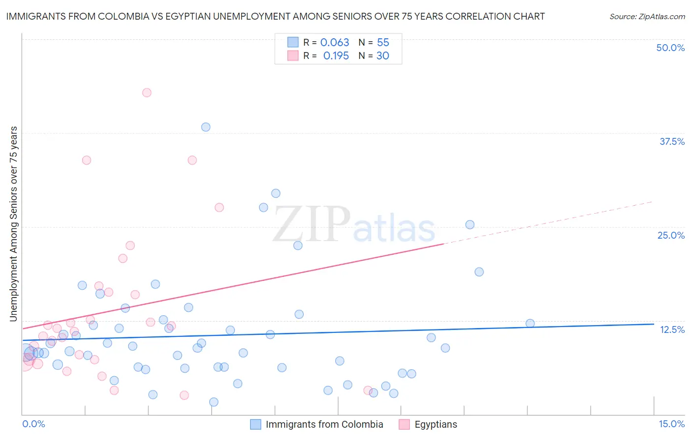 Immigrants from Colombia vs Egyptian Unemployment Among Seniors over 75 years