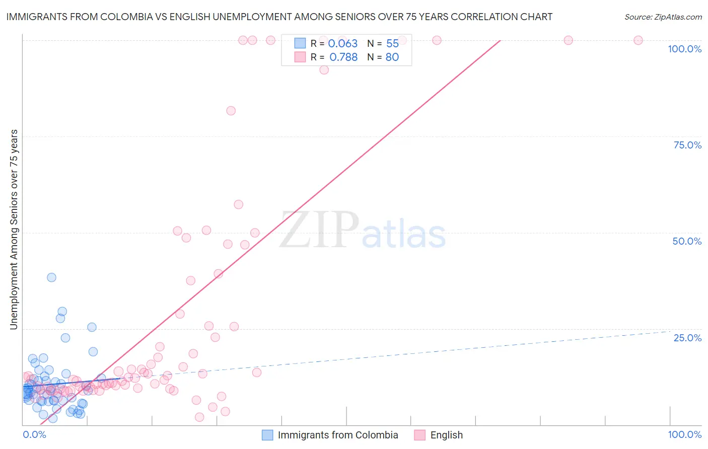 Immigrants from Colombia vs English Unemployment Among Seniors over 75 years