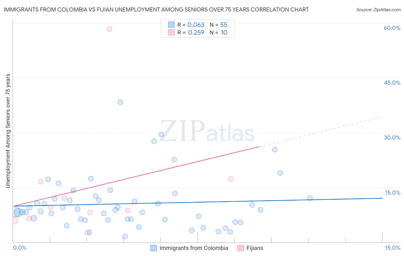 Immigrants from Colombia vs Fijian Unemployment Among Seniors over 75 years