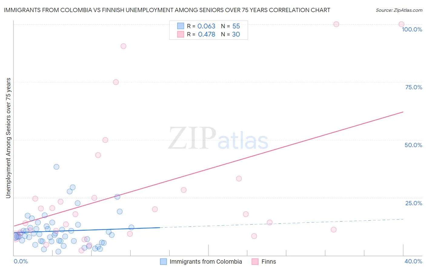 Immigrants from Colombia vs Finnish Unemployment Among Seniors over 75 years