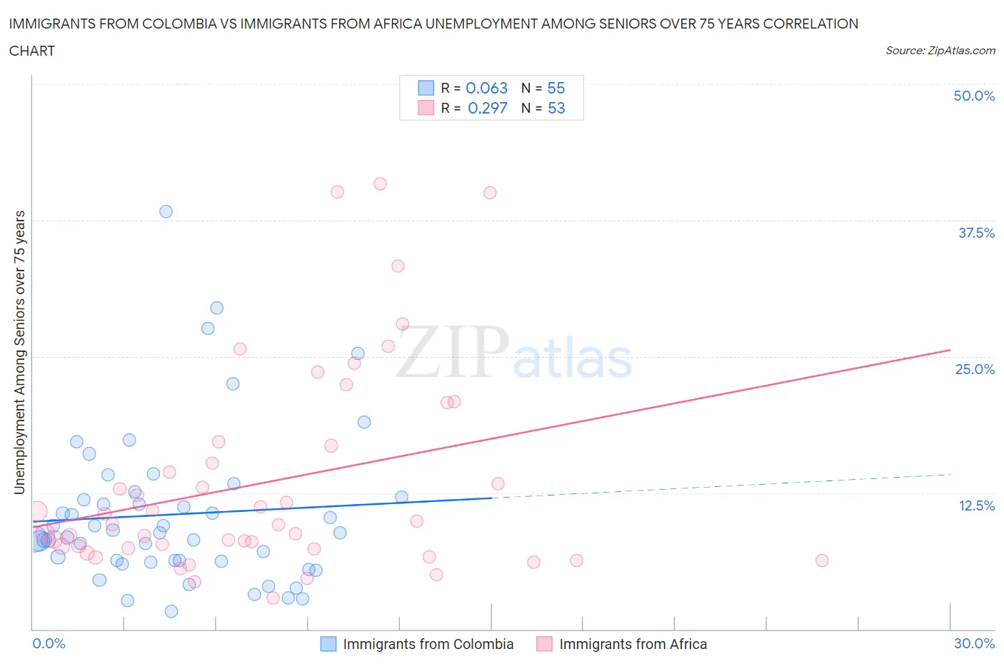 Immigrants from Colombia vs Immigrants from Africa Unemployment Among Seniors over 75 years