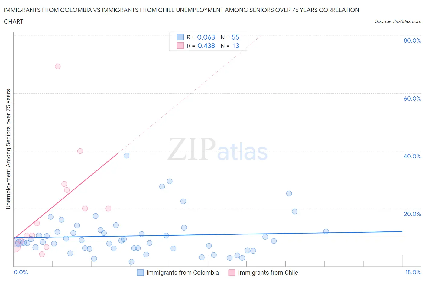 Immigrants from Colombia vs Immigrants from Chile Unemployment Among Seniors over 75 years