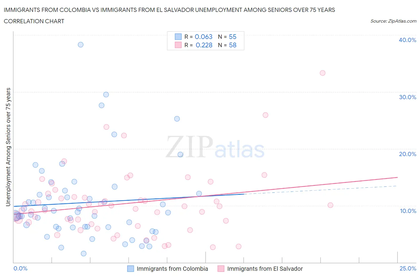Immigrants from Colombia vs Immigrants from El Salvador Unemployment Among Seniors over 75 years