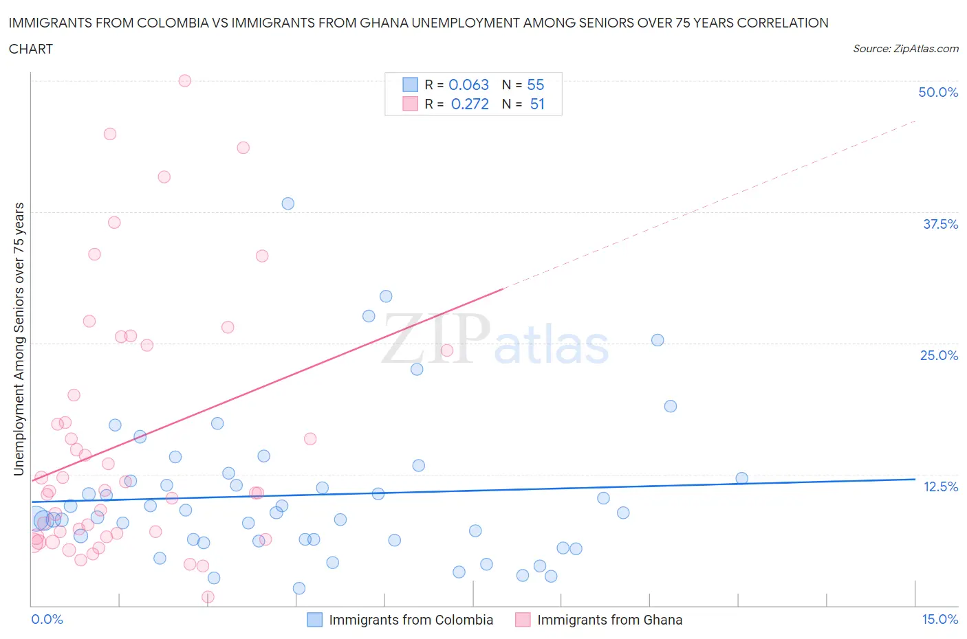 Immigrants from Colombia vs Immigrants from Ghana Unemployment Among Seniors over 75 years