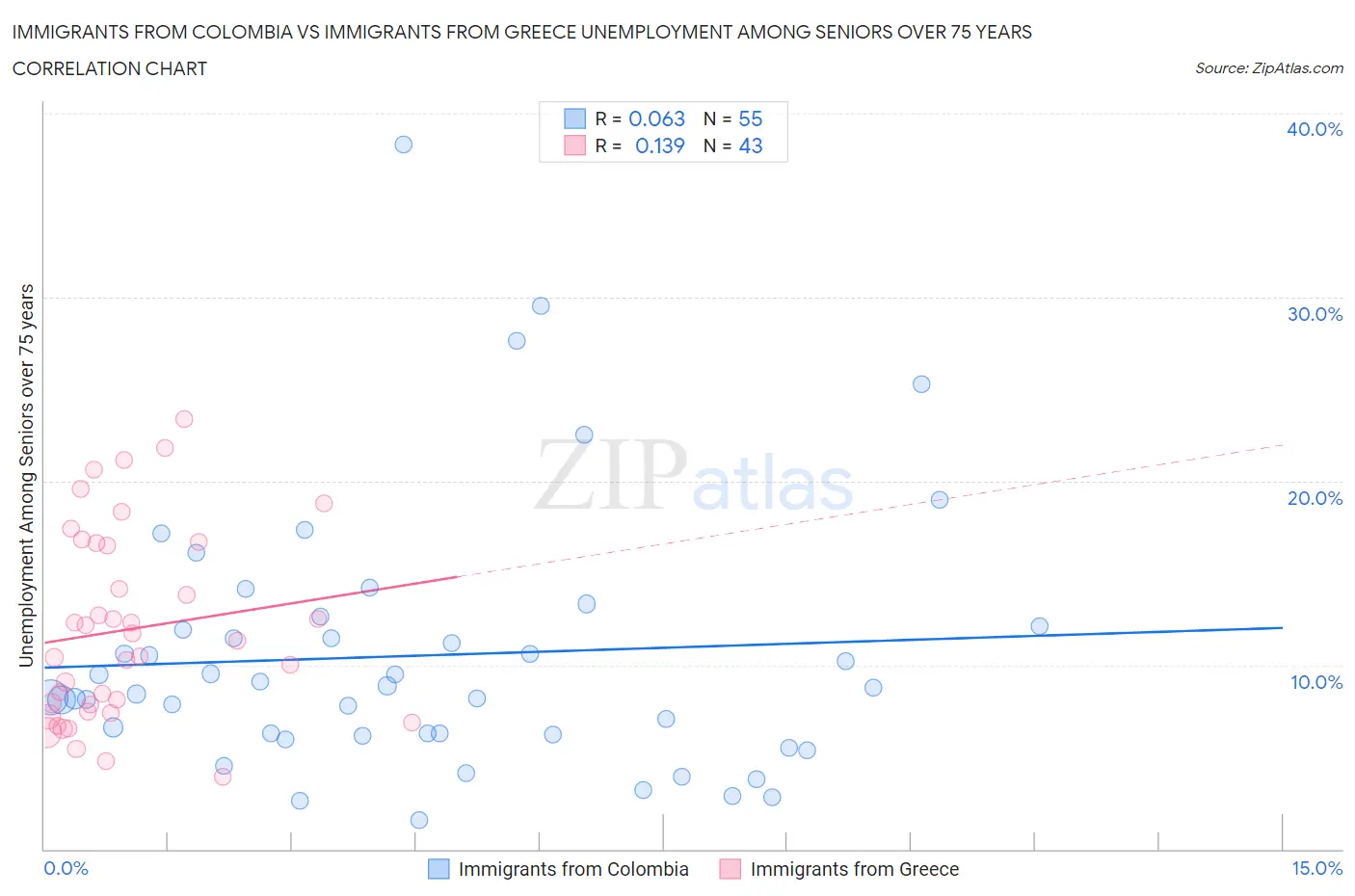 Immigrants from Colombia vs Immigrants from Greece Unemployment Among Seniors over 75 years