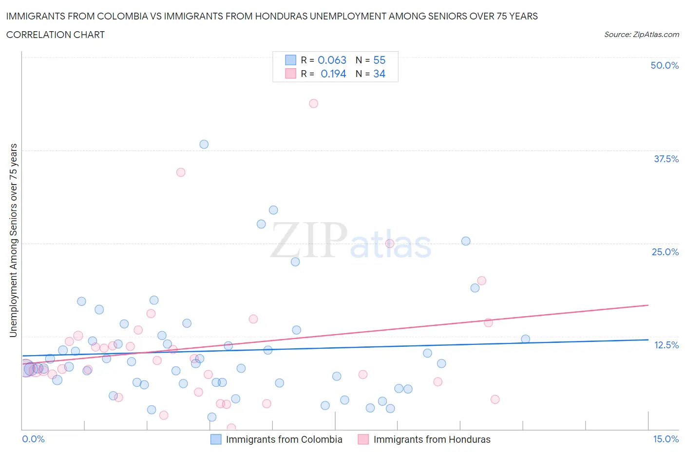 Immigrants from Colombia vs Immigrants from Honduras Unemployment Among Seniors over 75 years