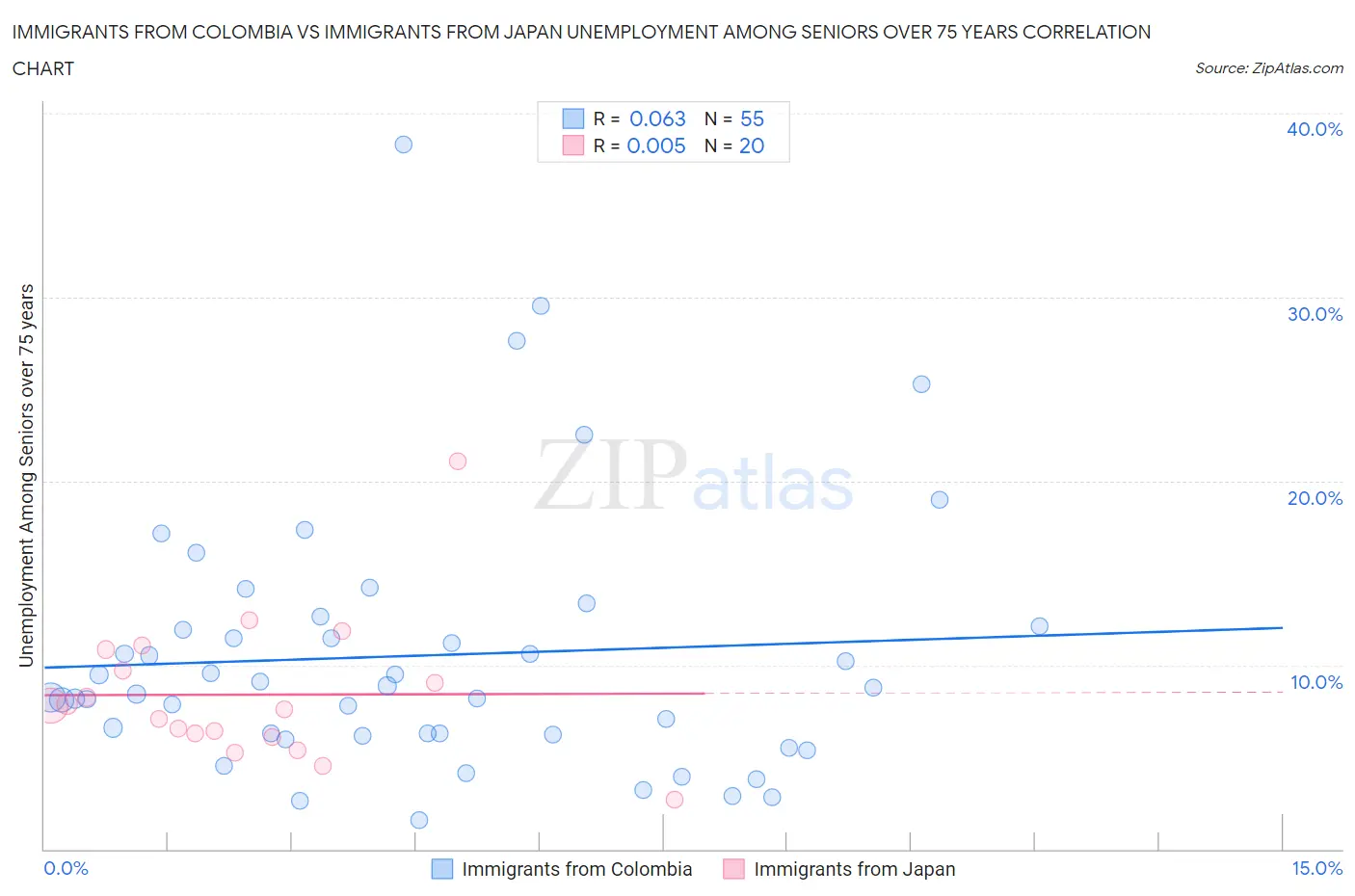 Immigrants from Colombia vs Immigrants from Japan Unemployment Among Seniors over 75 years