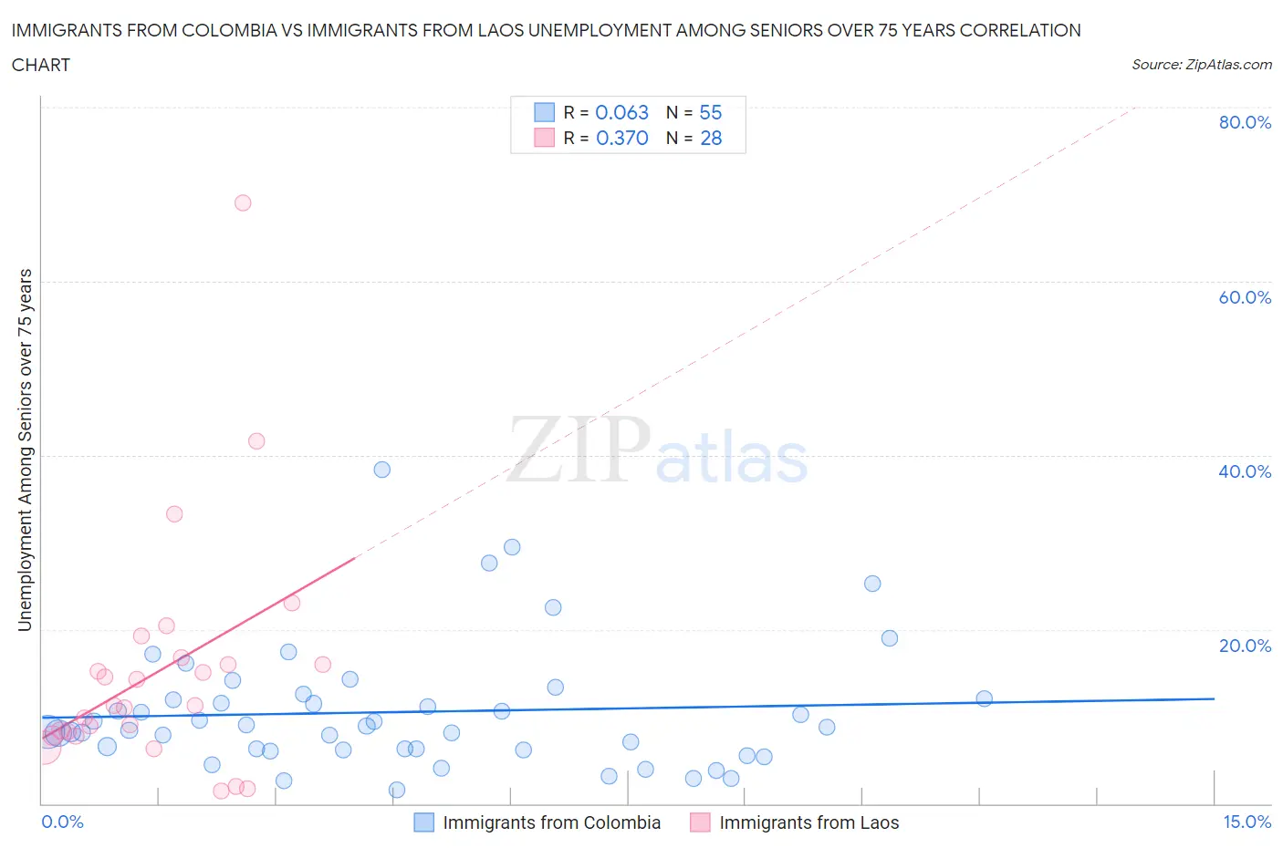 Immigrants from Colombia vs Immigrants from Laos Unemployment Among Seniors over 75 years