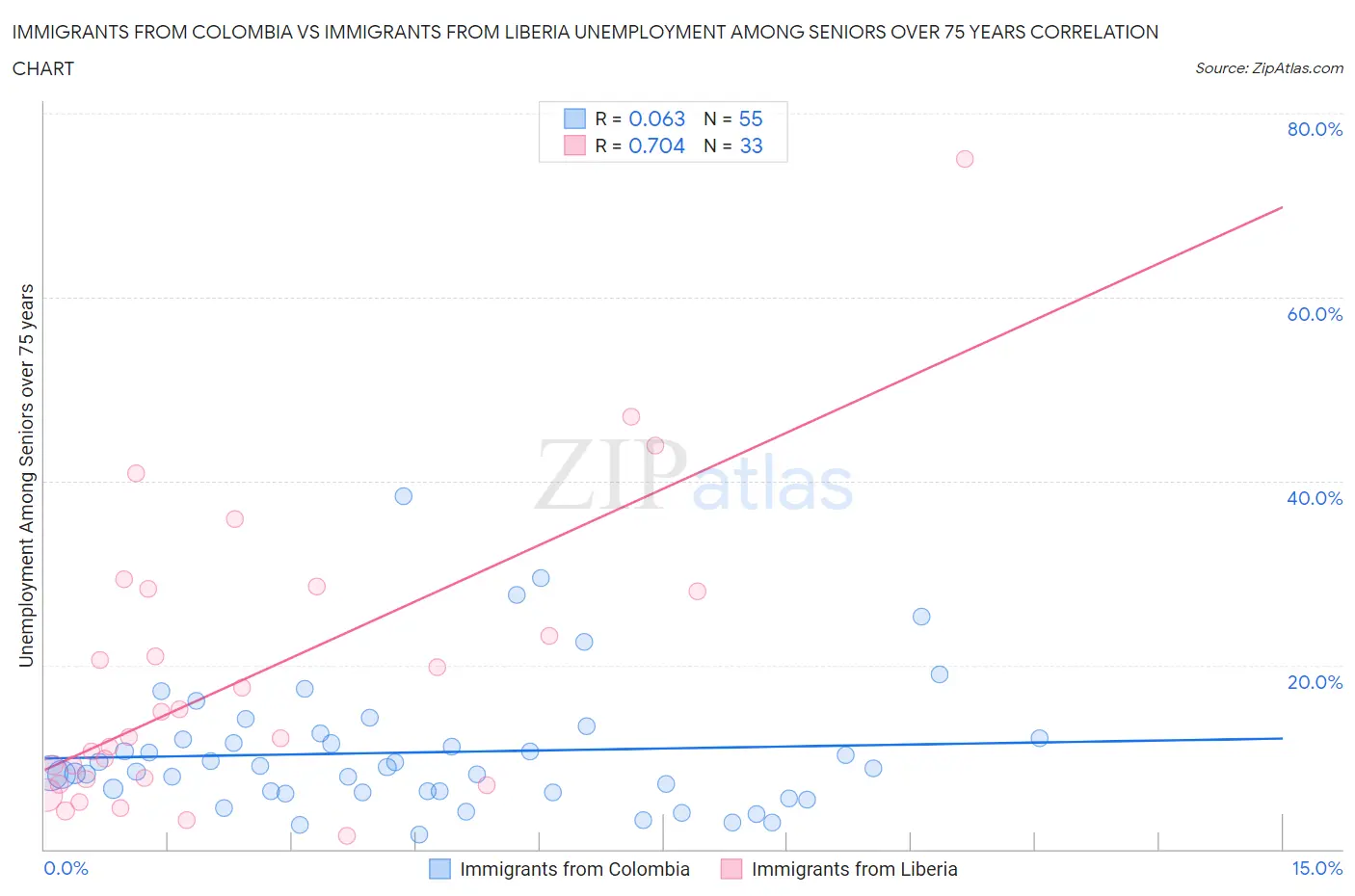 Immigrants from Colombia vs Immigrants from Liberia Unemployment Among Seniors over 75 years