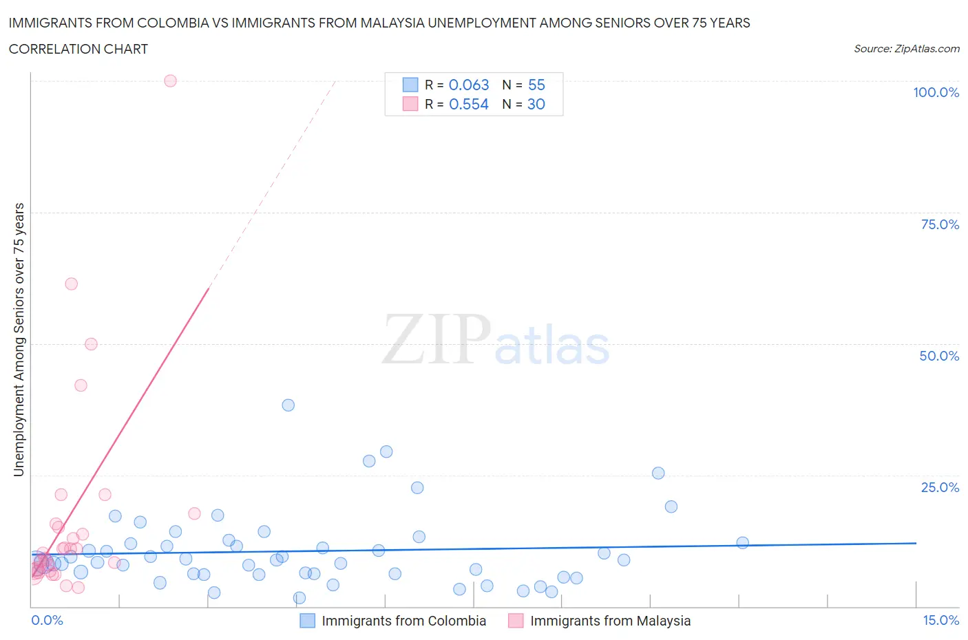 Immigrants from Colombia vs Immigrants from Malaysia Unemployment Among Seniors over 75 years