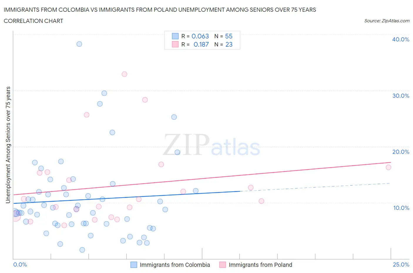 Immigrants from Colombia vs Immigrants from Poland Unemployment Among Seniors over 75 years