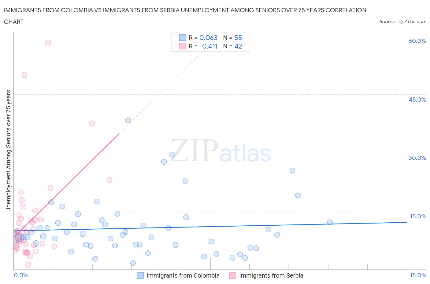 Immigrants from Colombia vs Immigrants from Serbia Unemployment Among Seniors over 75 years