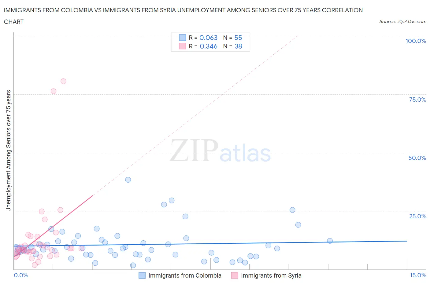 Immigrants from Colombia vs Immigrants from Syria Unemployment Among Seniors over 75 years