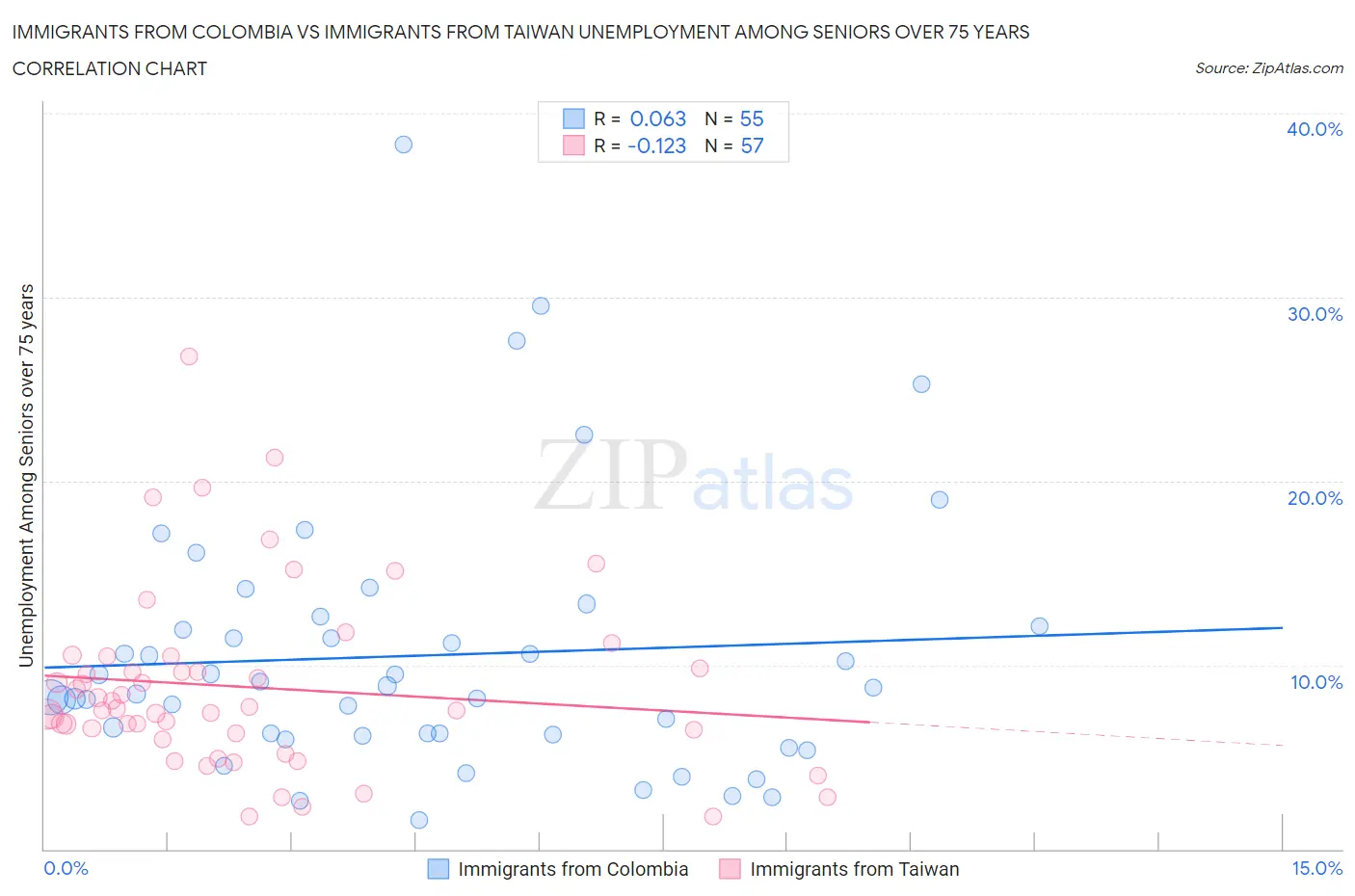 Immigrants from Colombia vs Immigrants from Taiwan Unemployment Among Seniors over 75 years