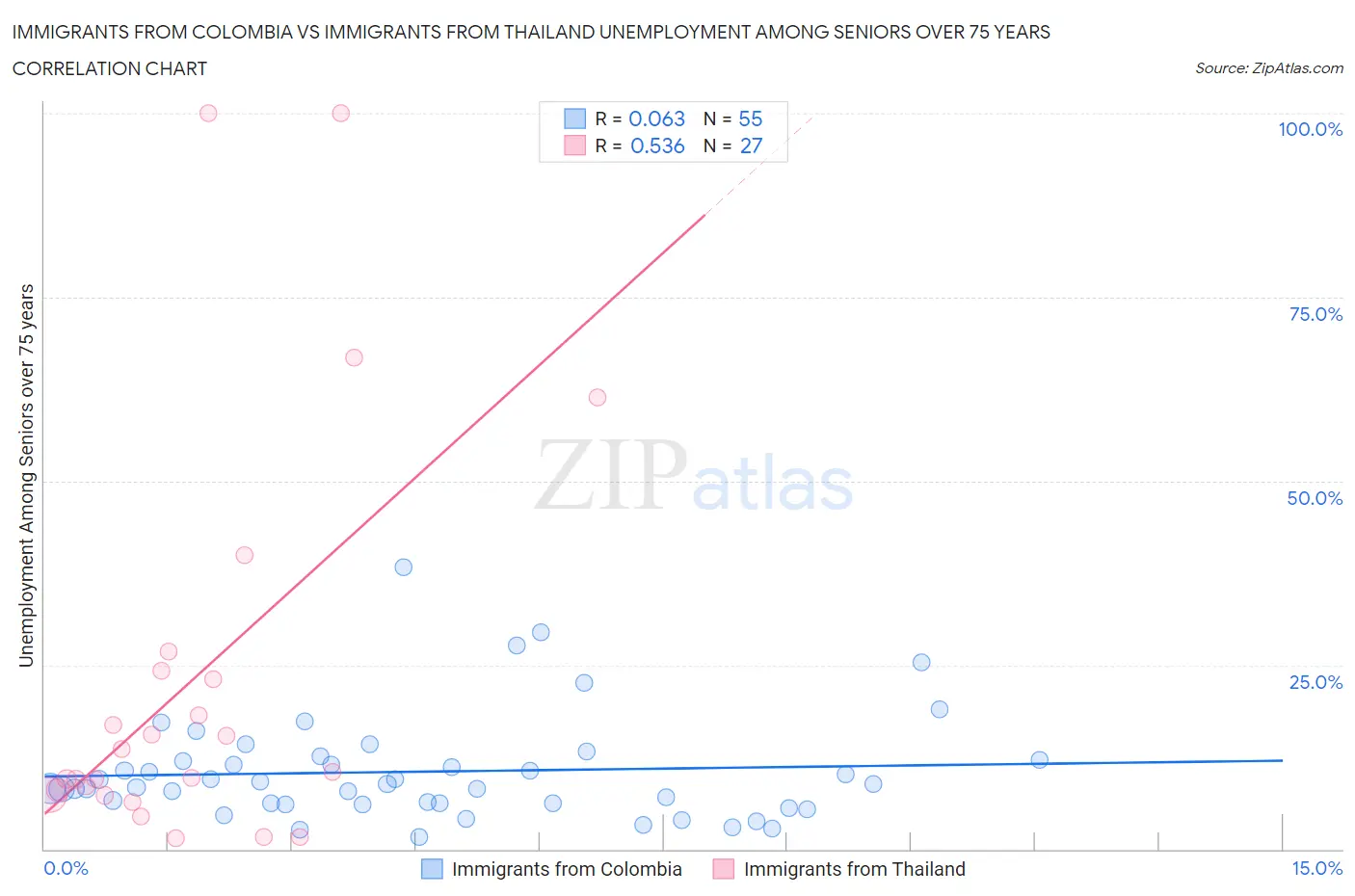 Immigrants from Colombia vs Immigrants from Thailand Unemployment Among Seniors over 75 years