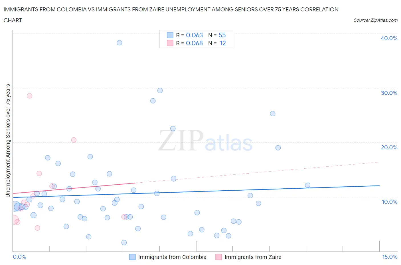 Immigrants from Colombia vs Immigrants from Zaire Unemployment Among Seniors over 75 years