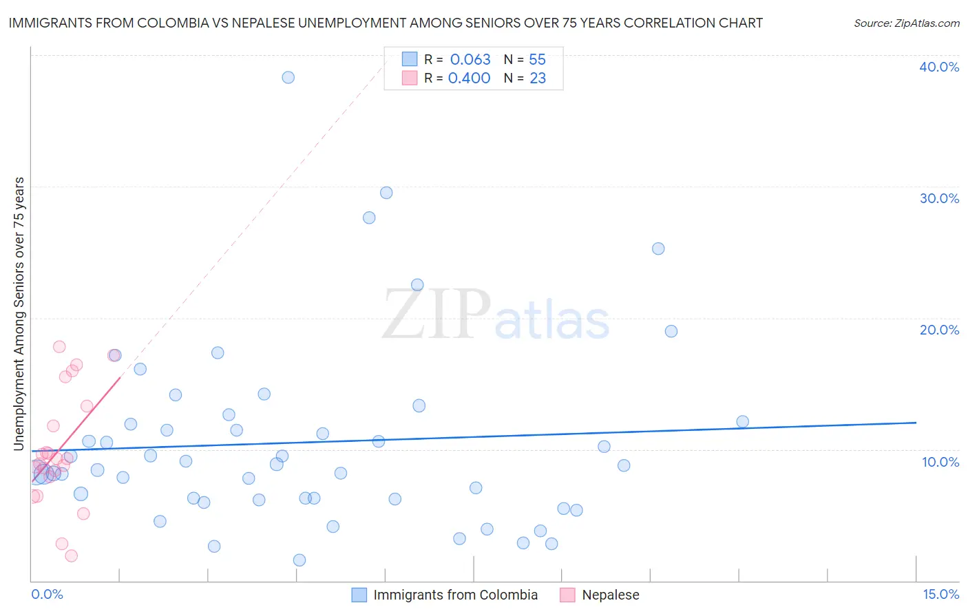 Immigrants from Colombia vs Nepalese Unemployment Among Seniors over 75 years