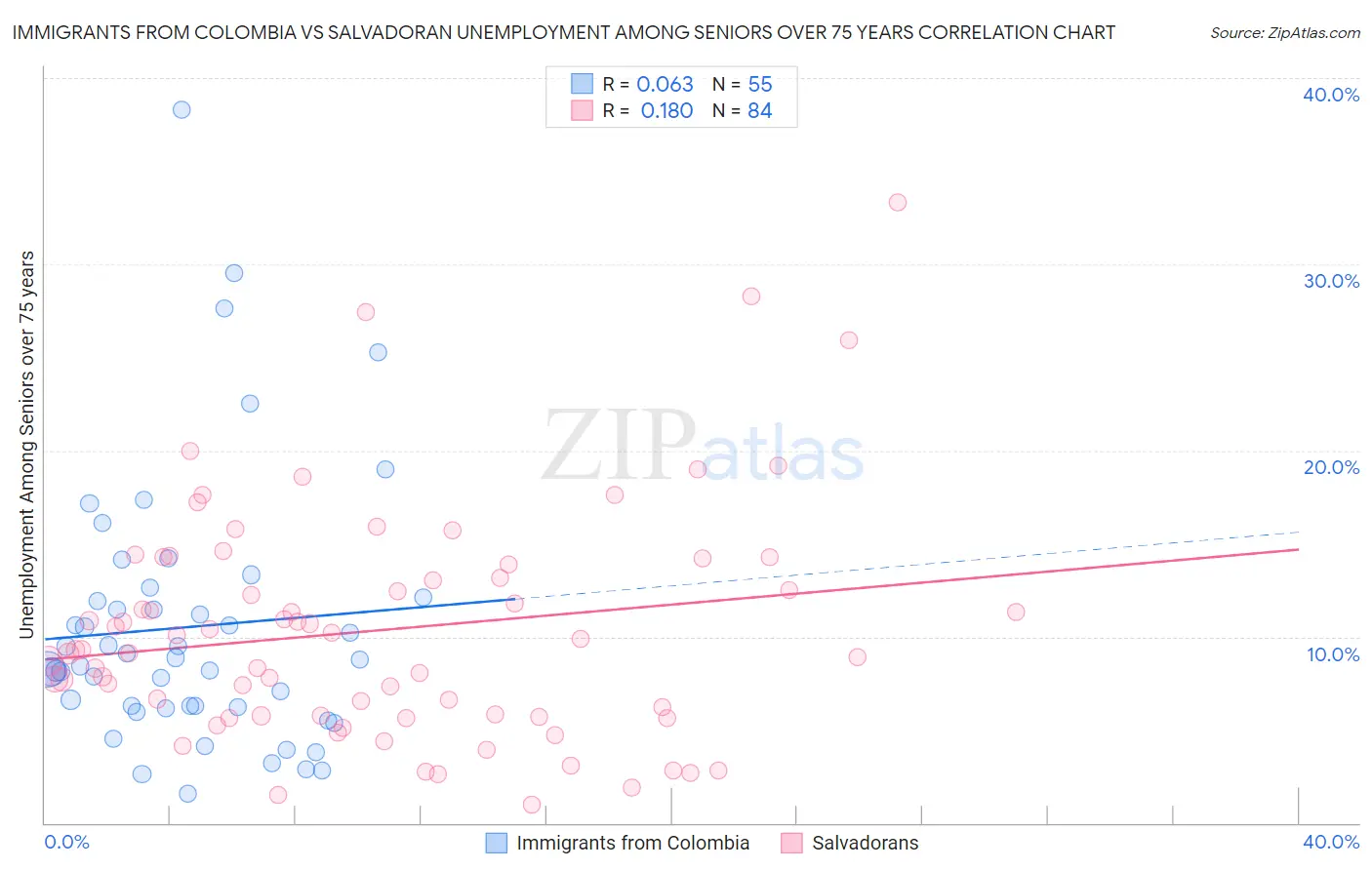 Immigrants from Colombia vs Salvadoran Unemployment Among Seniors over 75 years