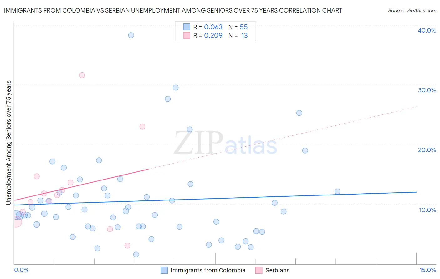 Immigrants from Colombia vs Serbian Unemployment Among Seniors over 75 years