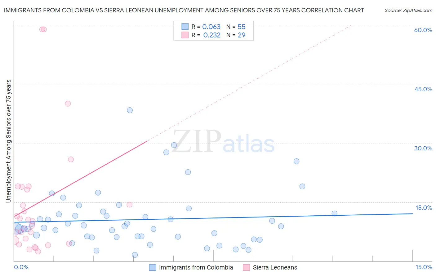 Immigrants from Colombia vs Sierra Leonean Unemployment Among Seniors over 75 years