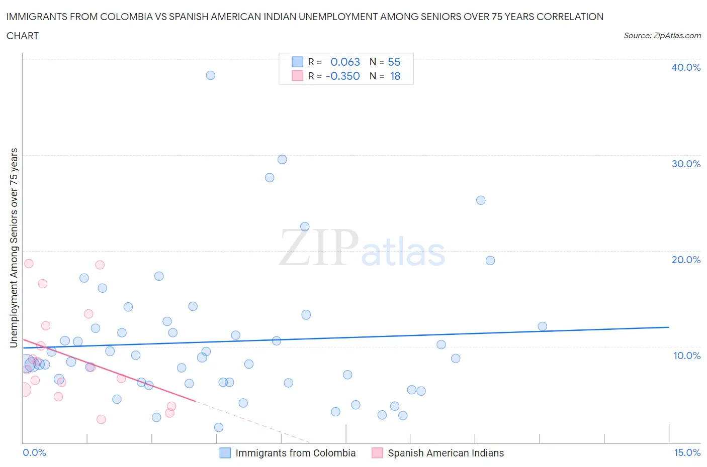 Immigrants from Colombia vs Spanish American Indian Unemployment Among Seniors over 75 years