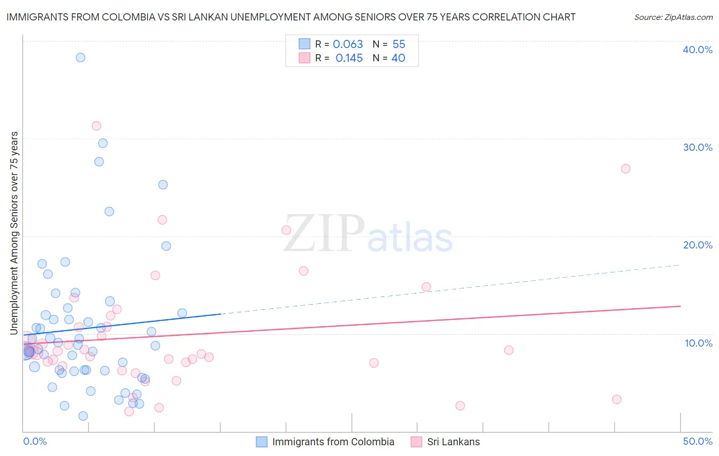 Immigrants from Colombia vs Sri Lankan Unemployment Among Seniors over 75 years