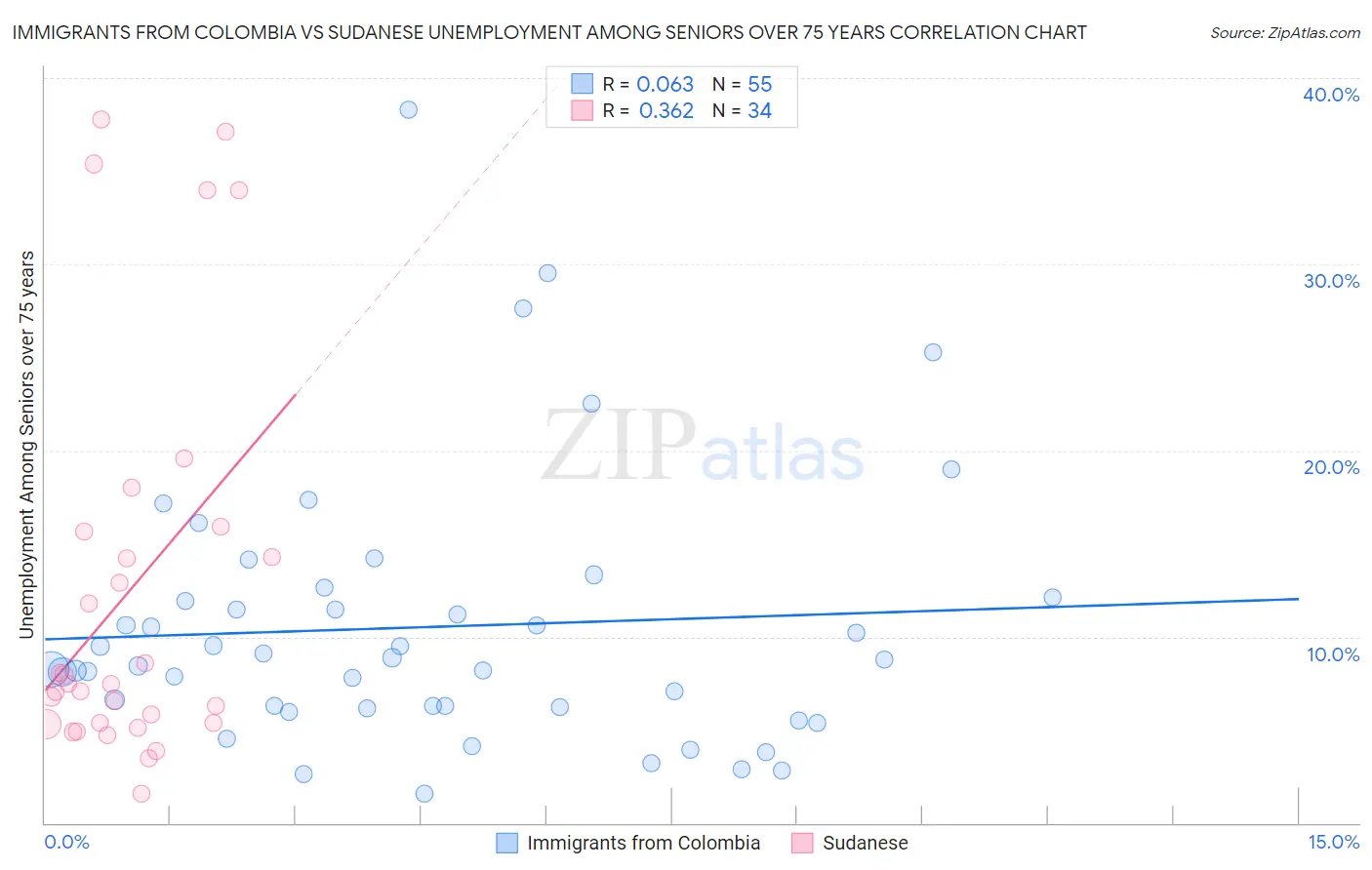 Immigrants from Colombia vs Sudanese Unemployment Among Seniors over 75 years