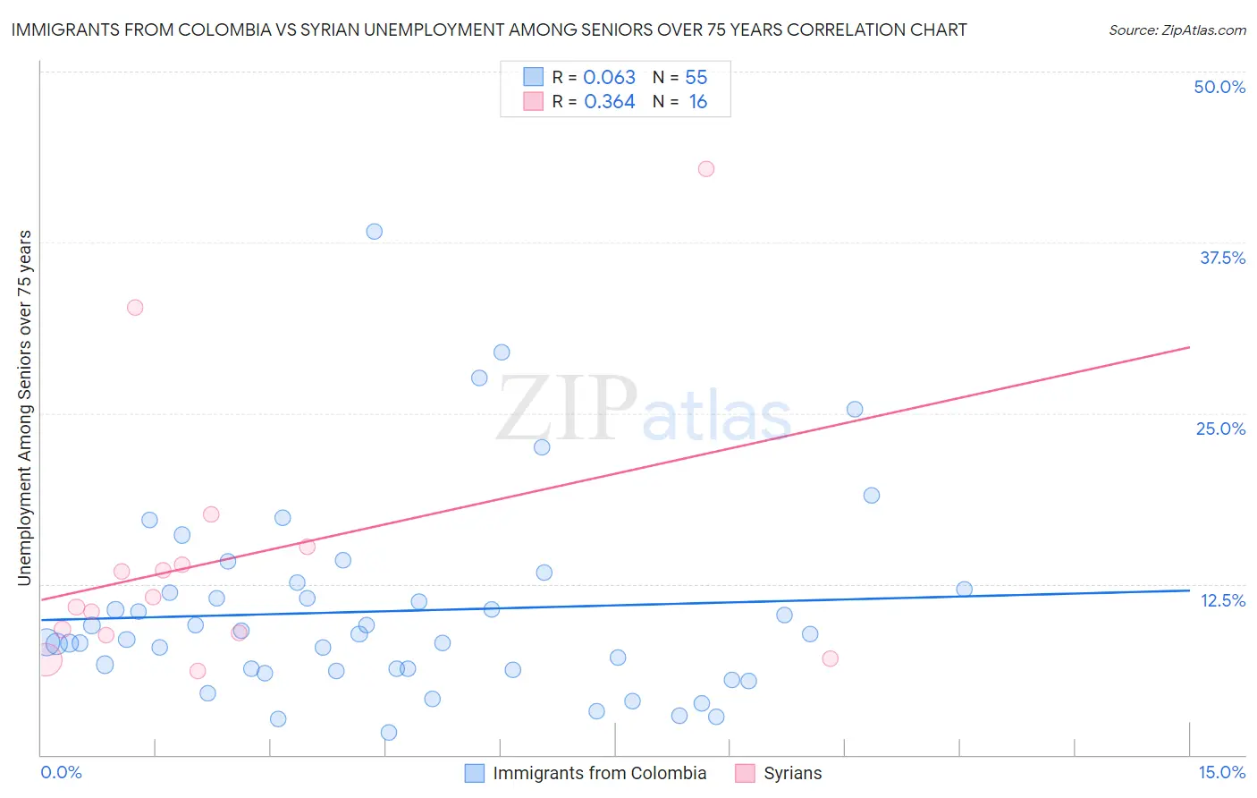 Immigrants from Colombia vs Syrian Unemployment Among Seniors over 75 years