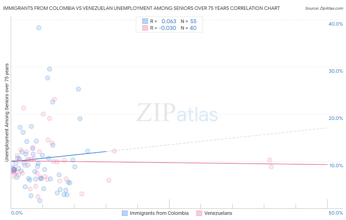 Immigrants from Colombia vs Venezuelan Unemployment Among Seniors over 75 years