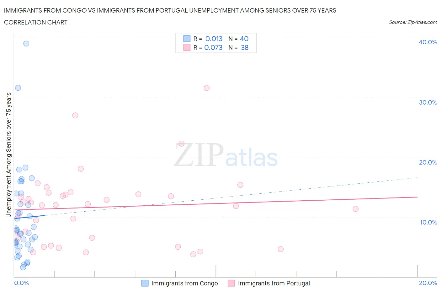 Immigrants from Congo vs Immigrants from Portugal Unemployment Among Seniors over 75 years