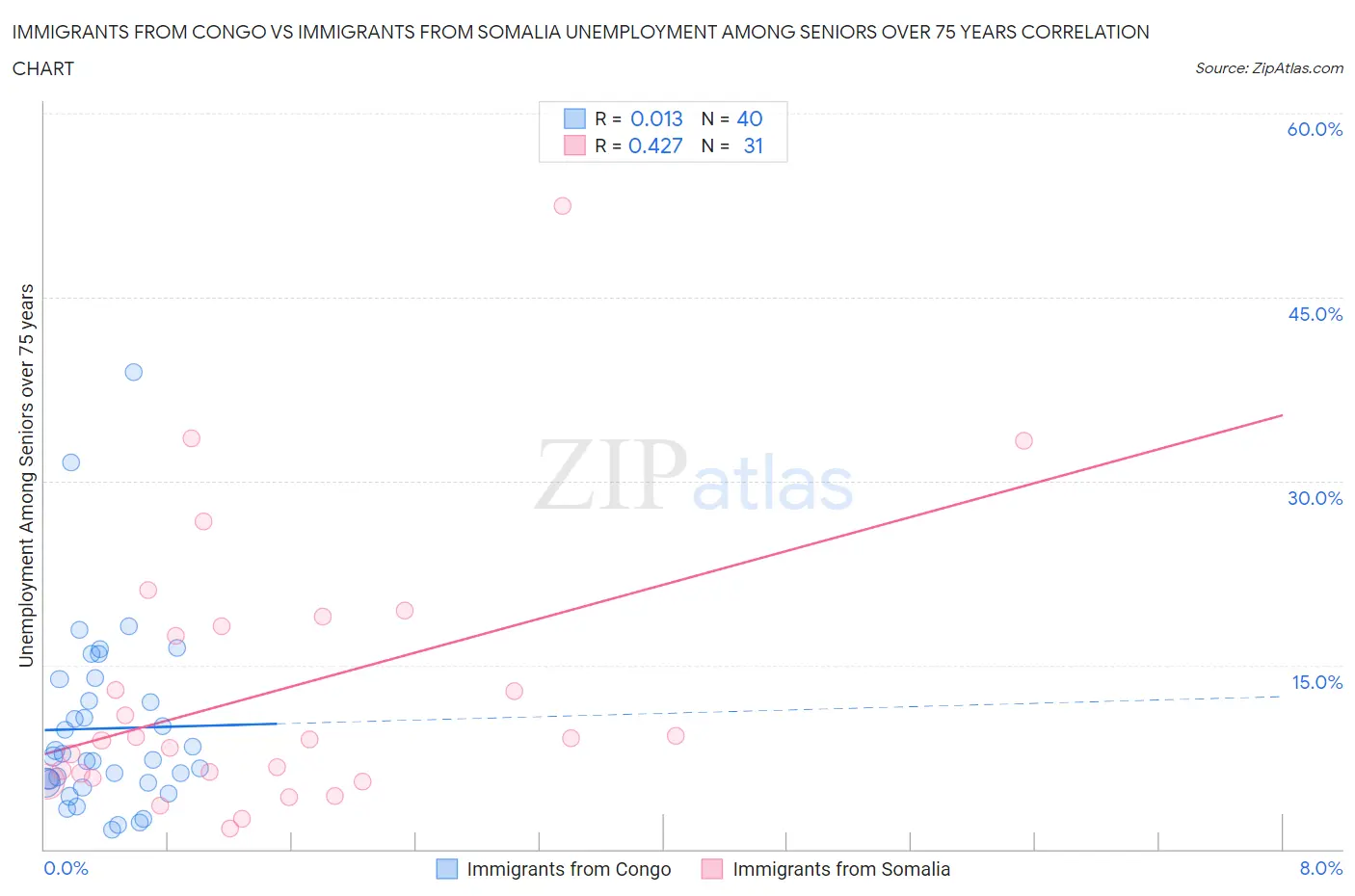 Immigrants from Congo vs Immigrants from Somalia Unemployment Among Seniors over 75 years