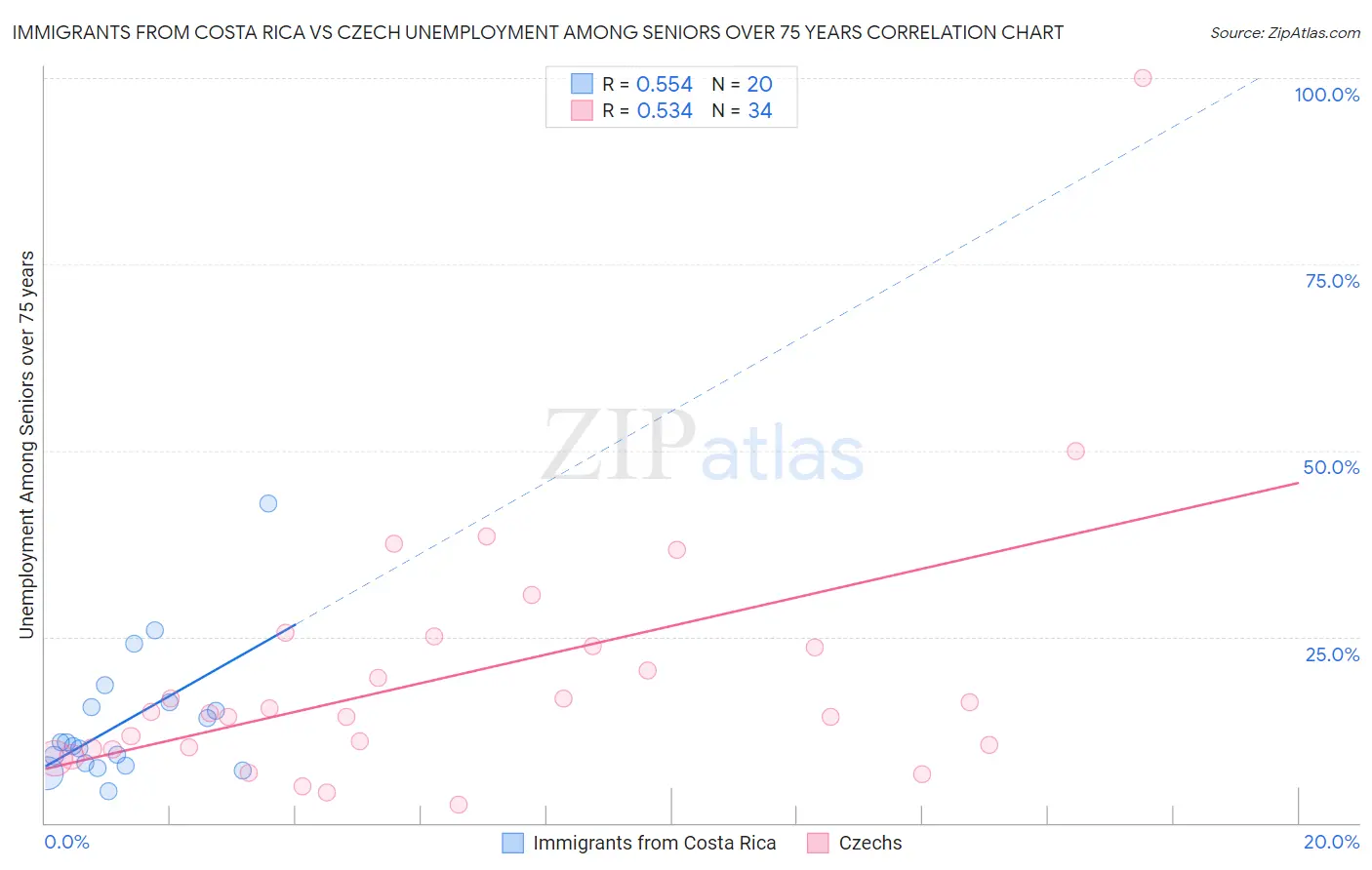 Immigrants from Costa Rica vs Czech Unemployment Among Seniors over 75 years