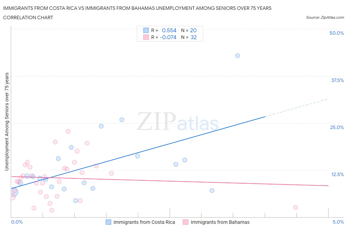 Immigrants from Costa Rica vs Immigrants from Bahamas Unemployment Among Seniors over 75 years