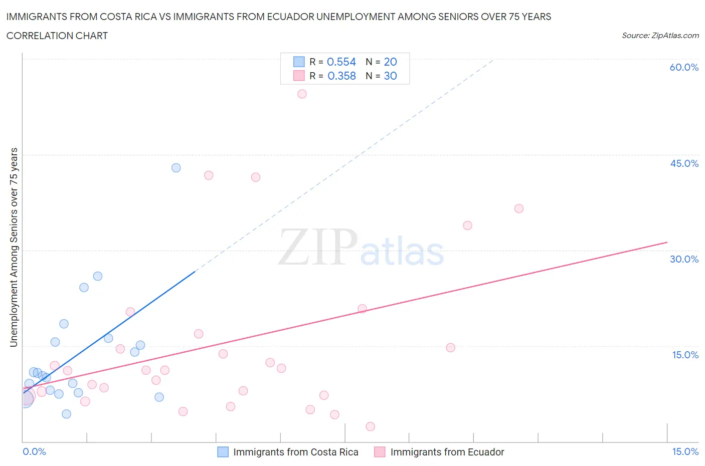Immigrants from Costa Rica vs Immigrants from Ecuador Unemployment Among Seniors over 75 years