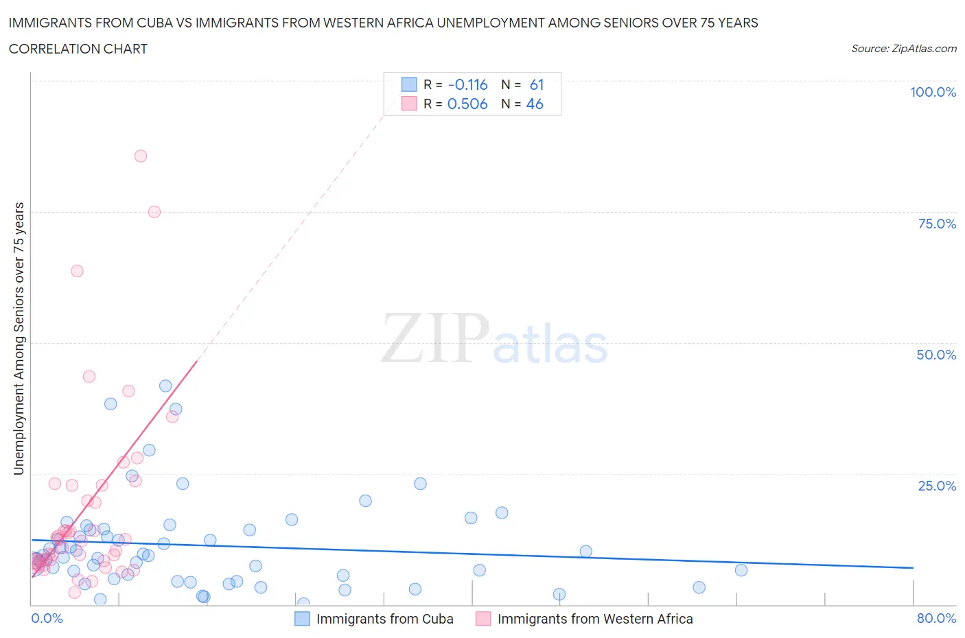 Immigrants from Cuba vs Immigrants from Western Africa Unemployment Among Seniors over 75 years