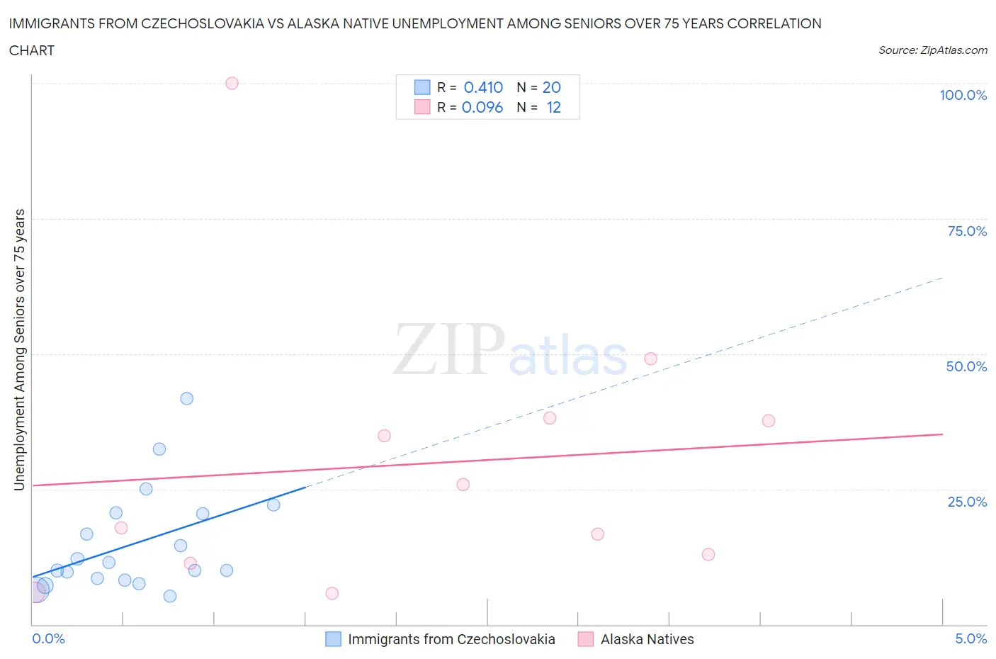 Immigrants from Czechoslovakia vs Alaska Native Unemployment Among Seniors over 75 years