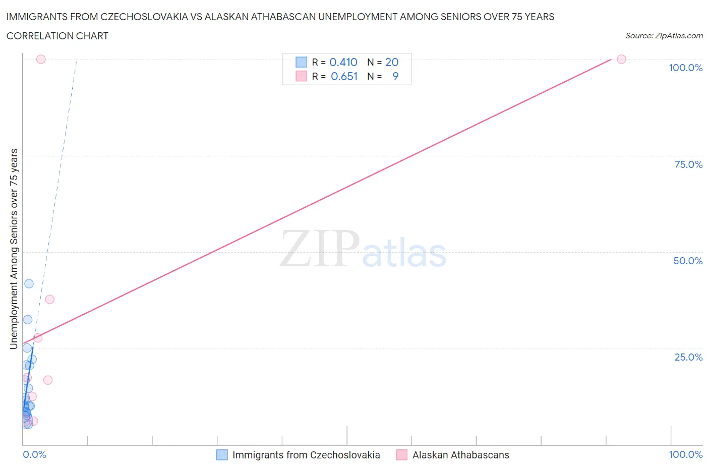 Immigrants from Czechoslovakia vs Alaskan Athabascan Unemployment Among Seniors over 75 years