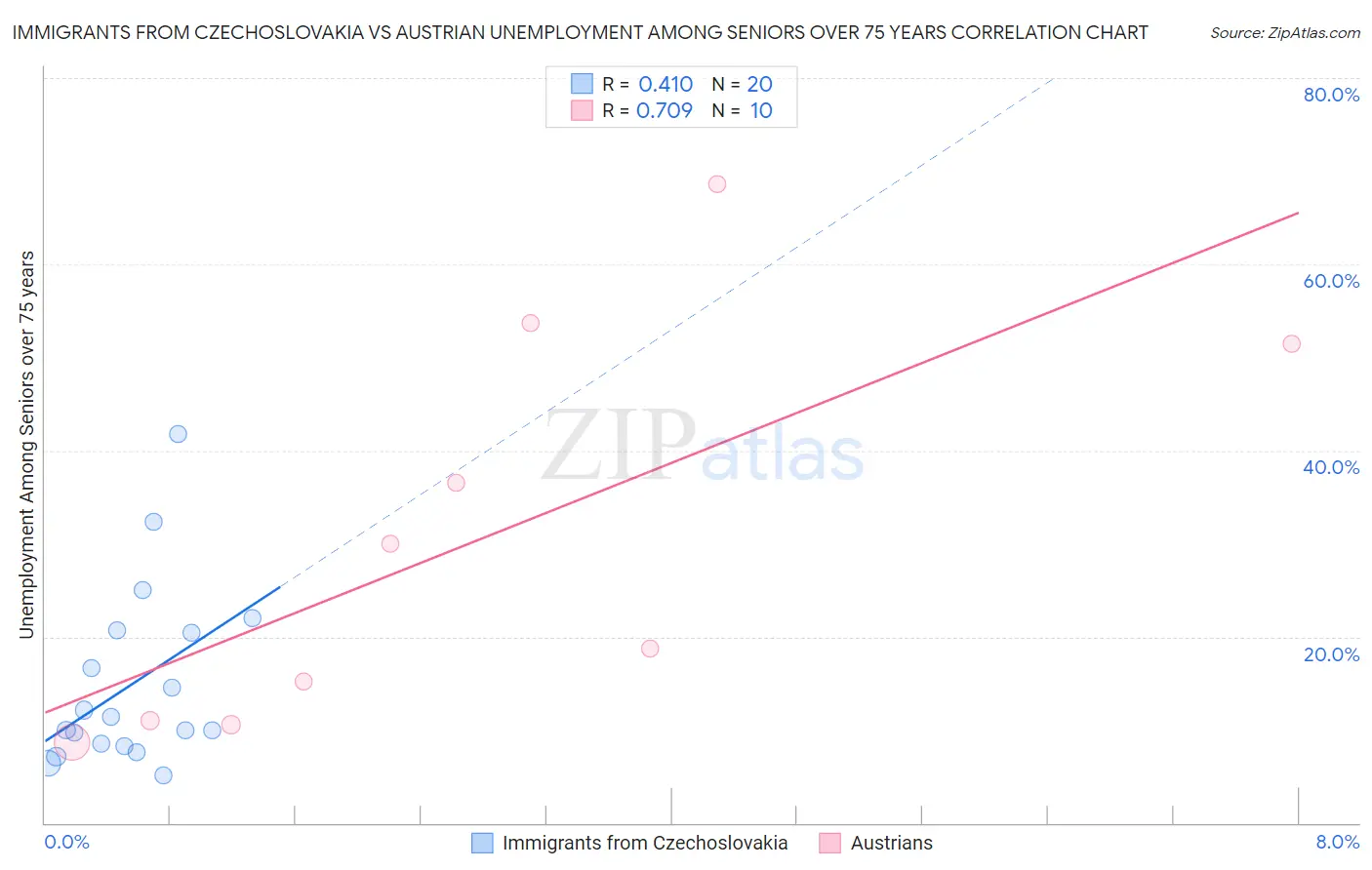 Immigrants from Czechoslovakia vs Austrian Unemployment Among Seniors over 75 years