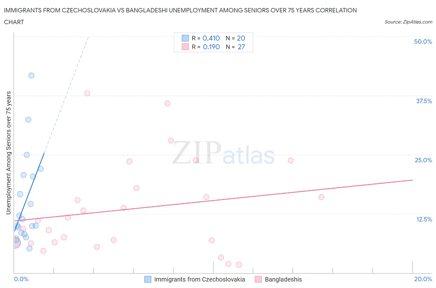 Immigrants from Czechoslovakia vs Bangladeshi Unemployment Among Seniors over 75 years