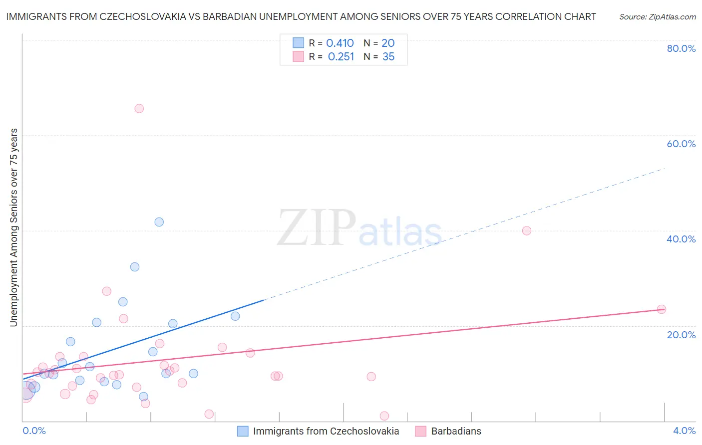 Immigrants from Czechoslovakia vs Barbadian Unemployment Among Seniors over 75 years