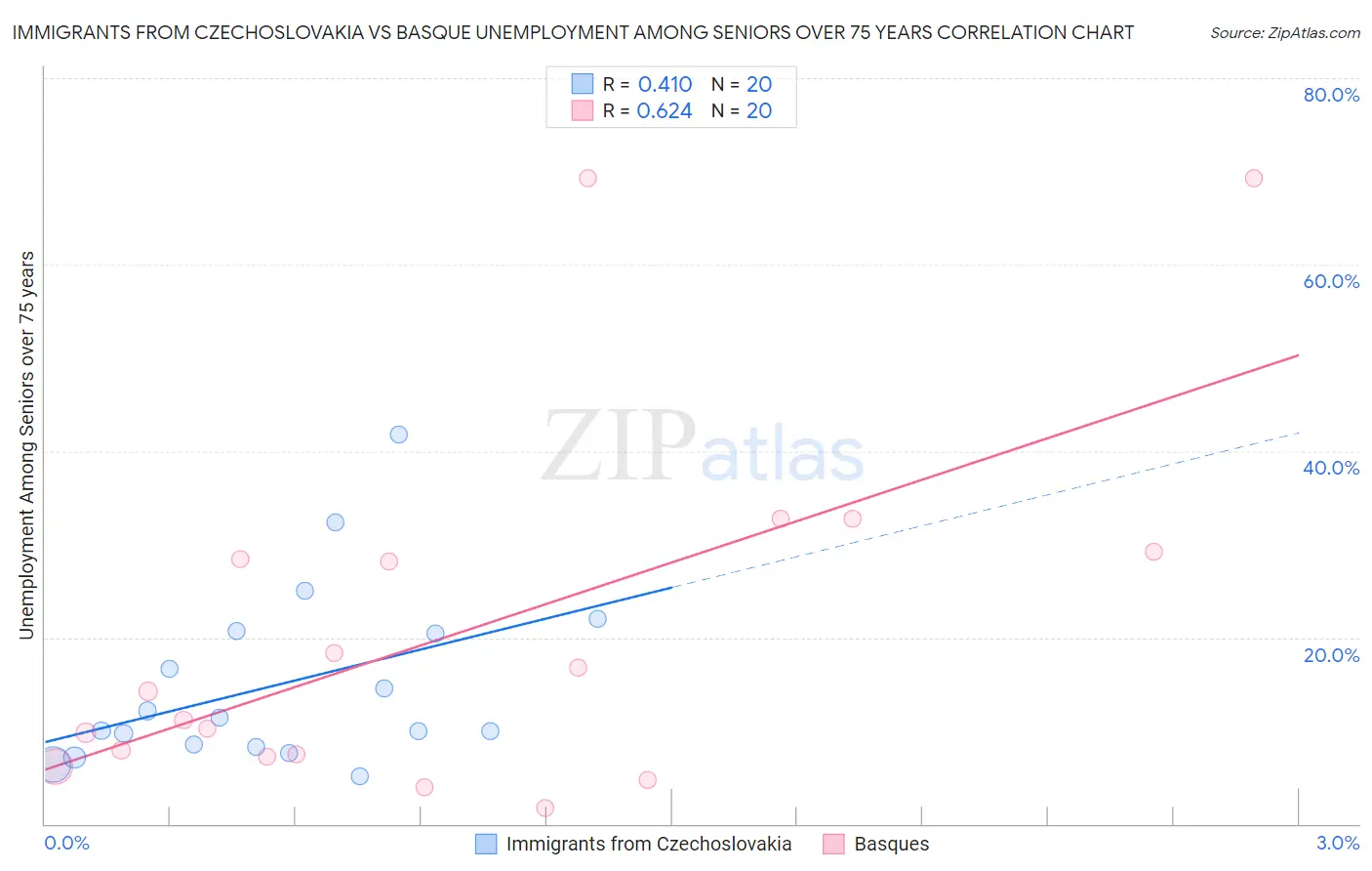 Immigrants from Czechoslovakia vs Basque Unemployment Among Seniors over 75 years