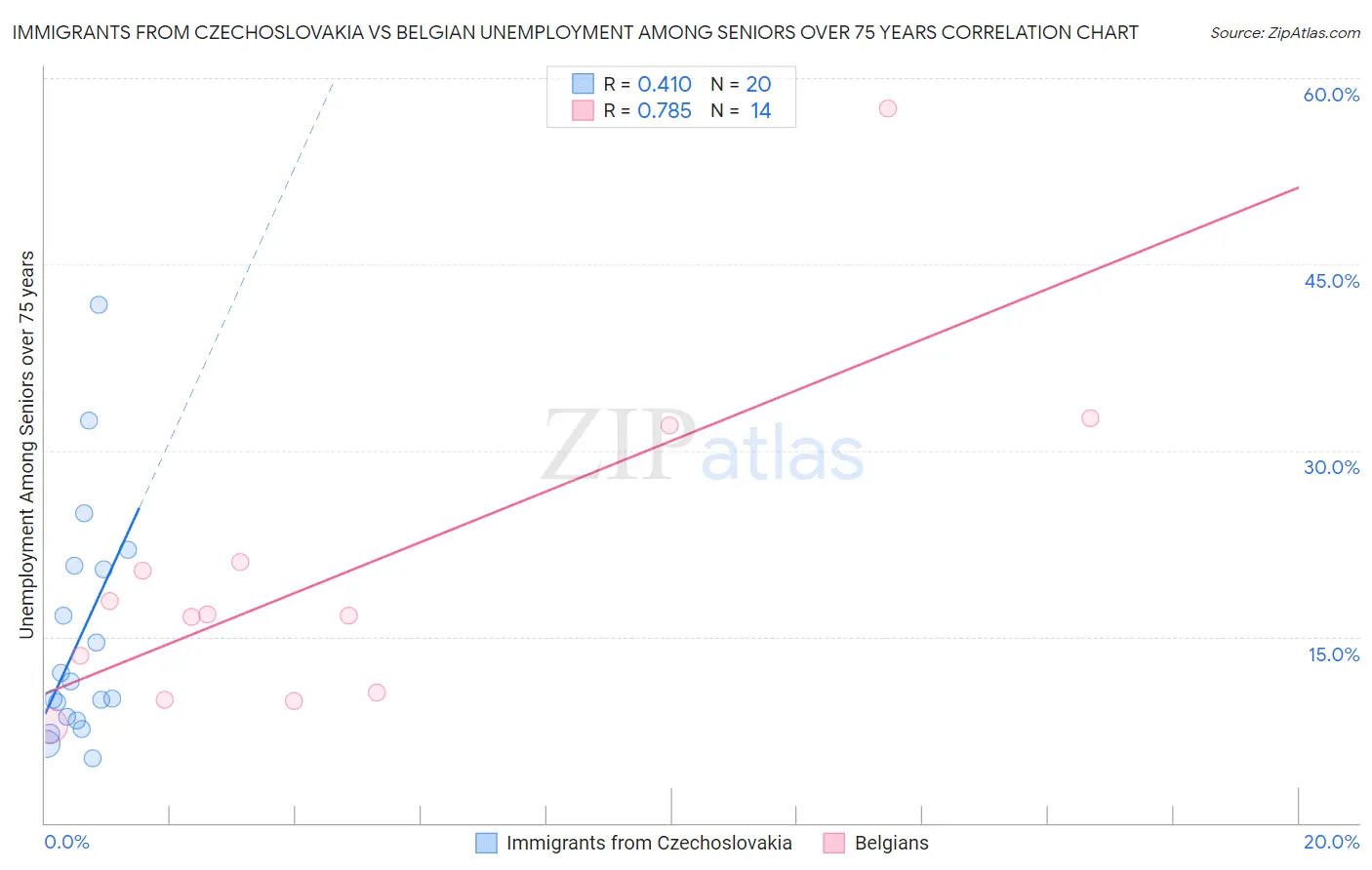 Immigrants from Czechoslovakia vs Belgian Unemployment Among Seniors over 75 years