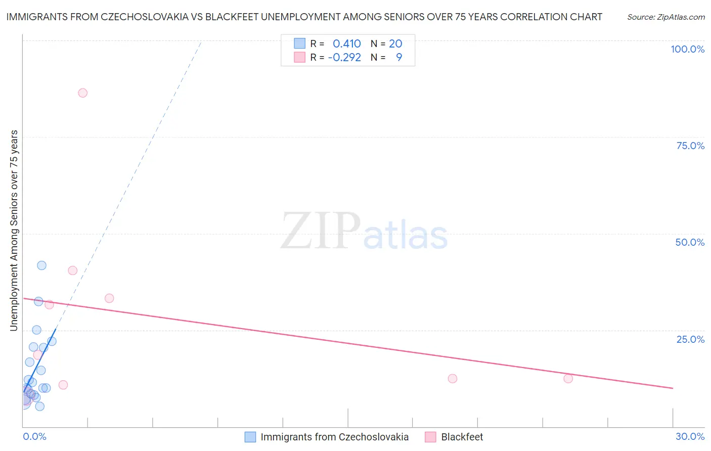 Immigrants from Czechoslovakia vs Blackfeet Unemployment Among Seniors over 75 years