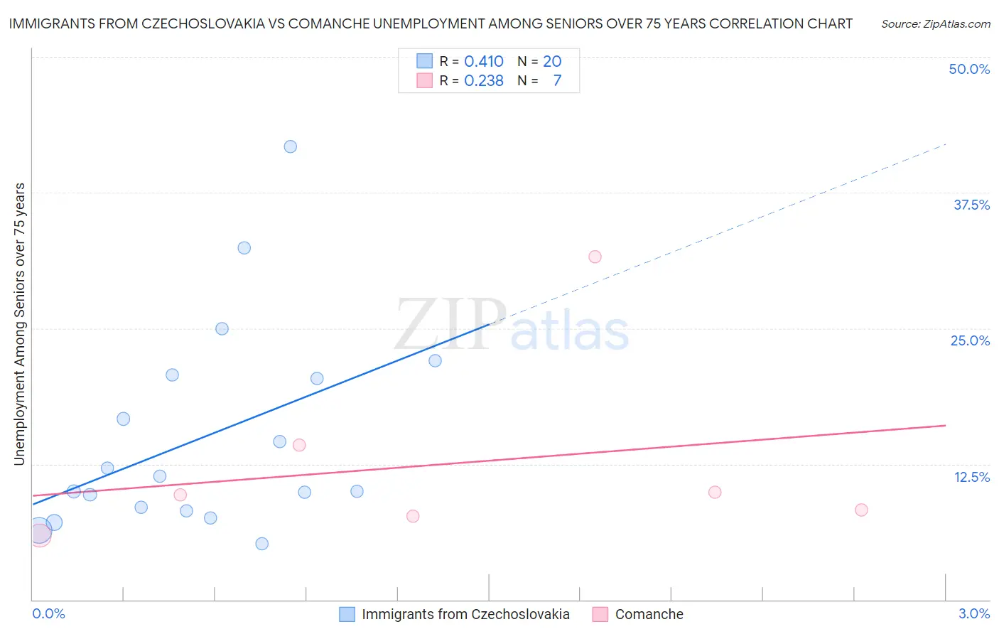 Immigrants from Czechoslovakia vs Comanche Unemployment Among Seniors over 75 years