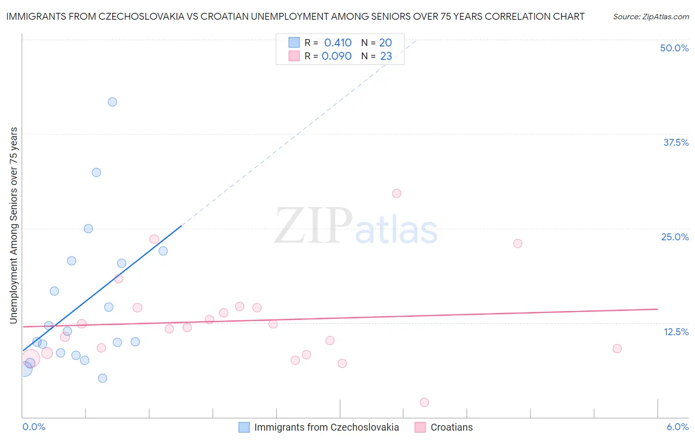 Immigrants from Czechoslovakia vs Croatian Unemployment Among Seniors over 75 years