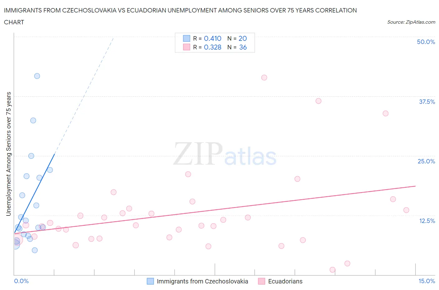 Immigrants from Czechoslovakia vs Ecuadorian Unemployment Among Seniors over 75 years