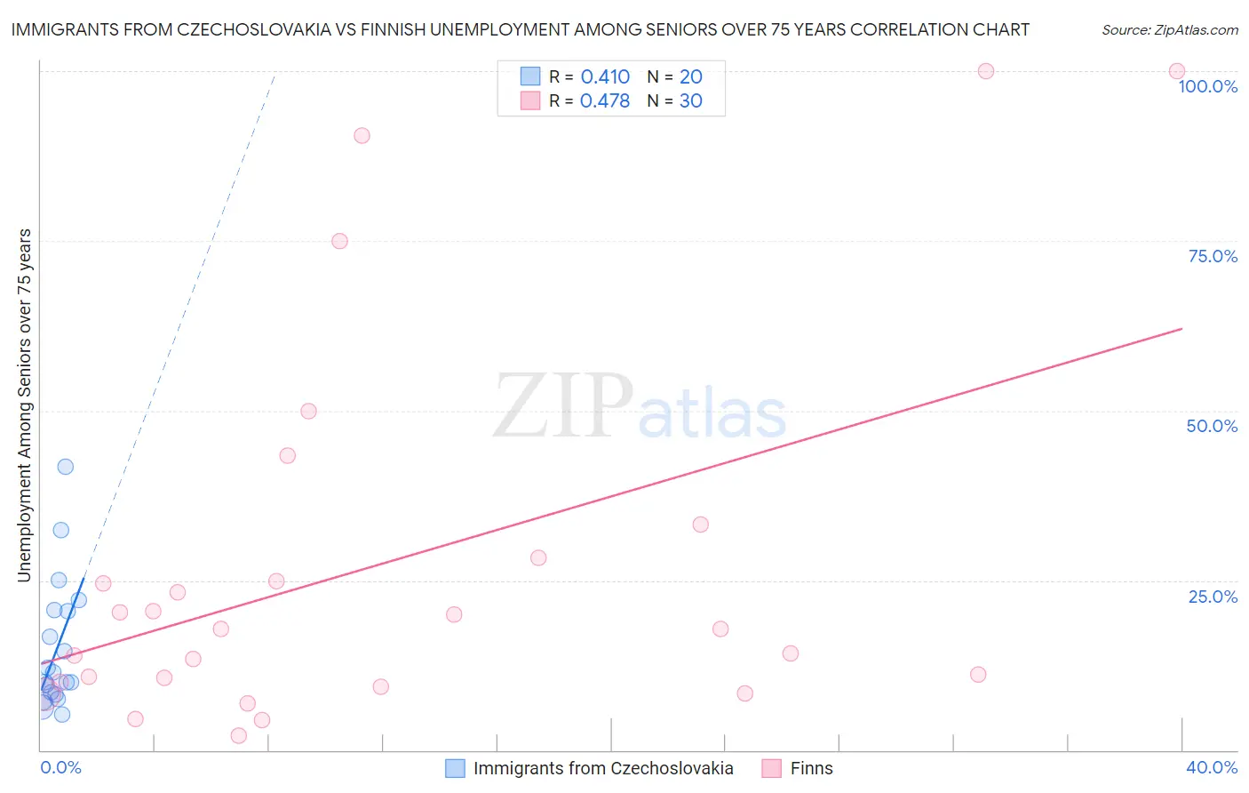 Immigrants from Czechoslovakia vs Finnish Unemployment Among Seniors over 75 years