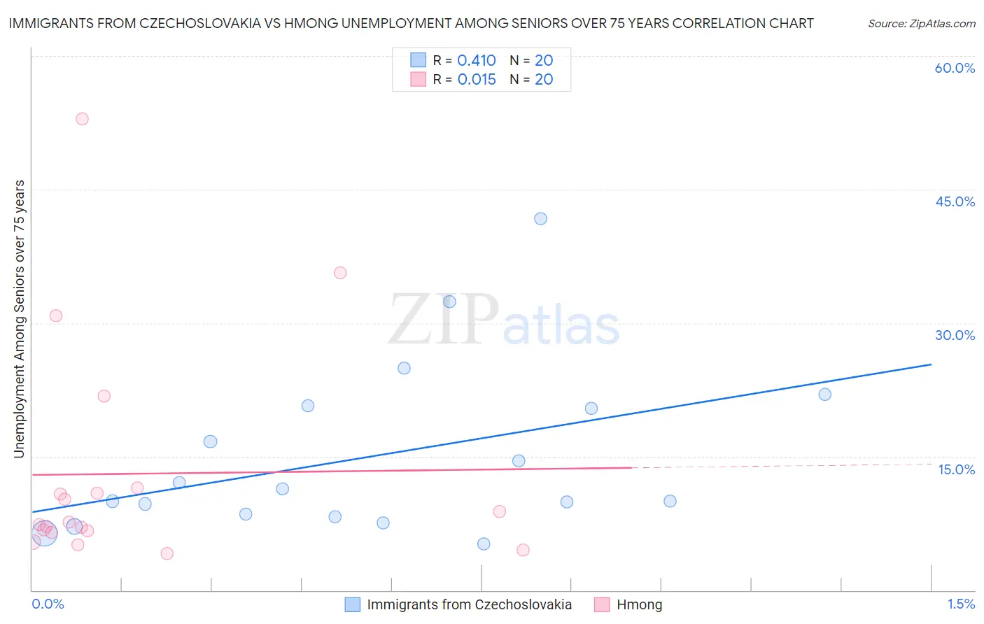 Immigrants from Czechoslovakia vs Hmong Unemployment Among Seniors over 75 years