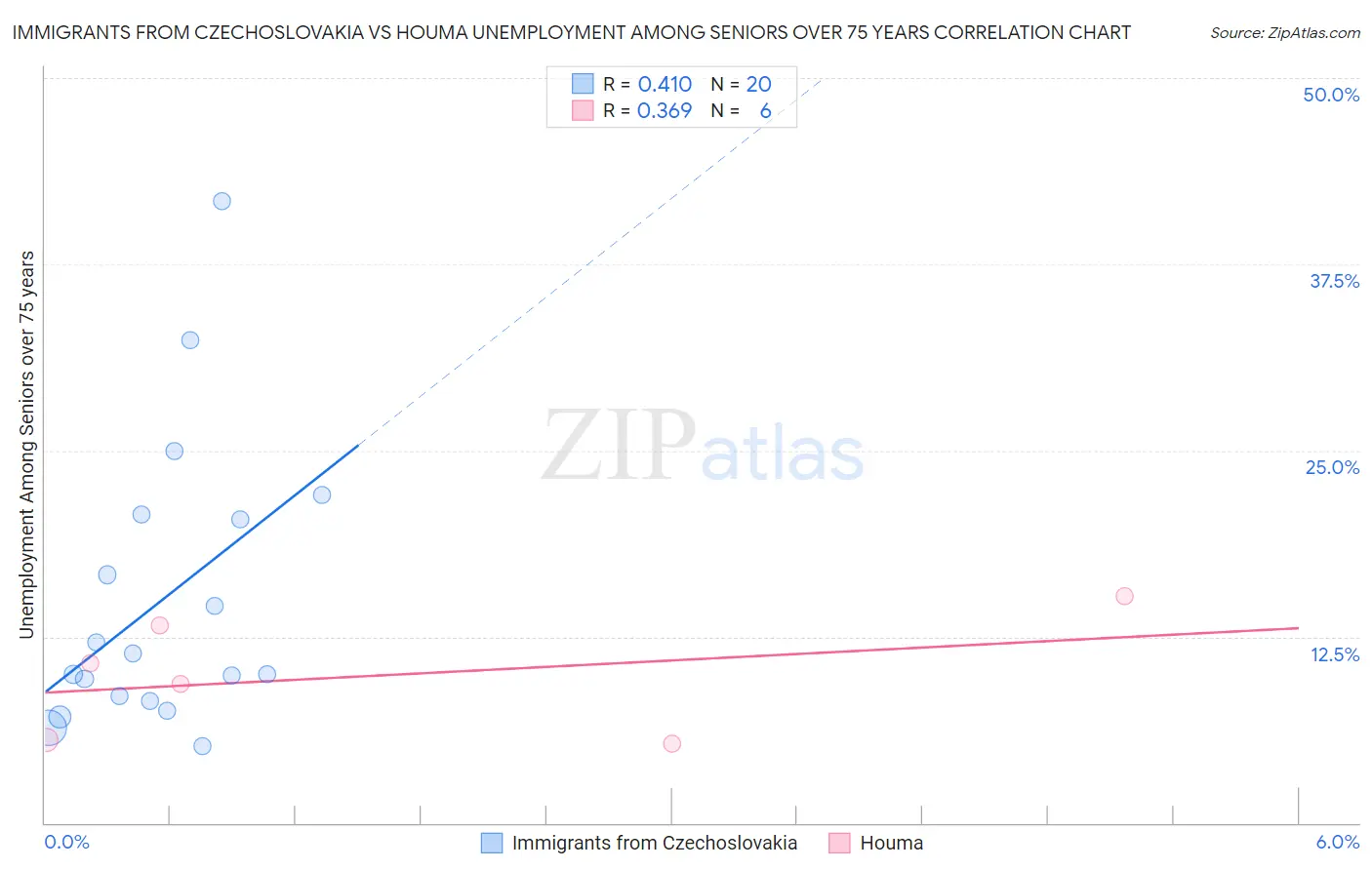 Immigrants from Czechoslovakia vs Houma Unemployment Among Seniors over 75 years